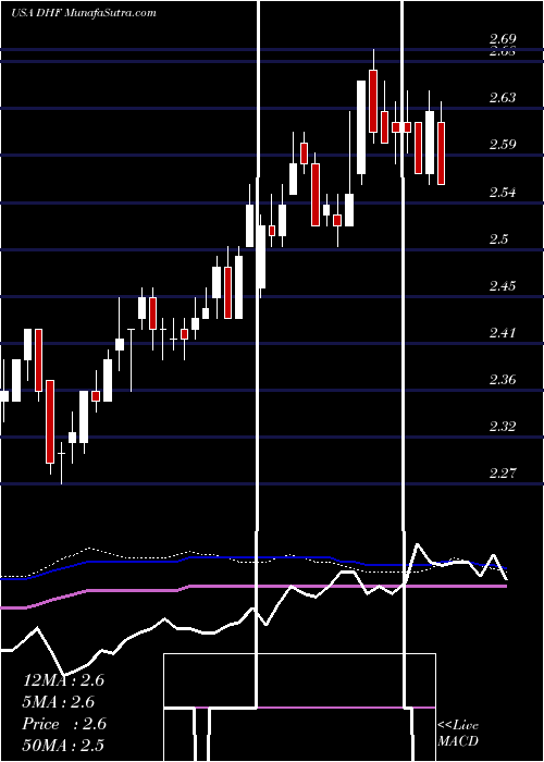  weekly chart DreyfusHigh