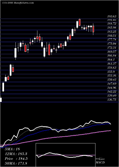  Daily chart D.R. Horton, Inc.