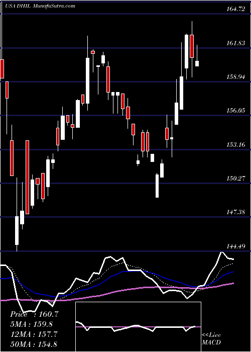  Daily chart Diamond Hill Investment Group, Inc.