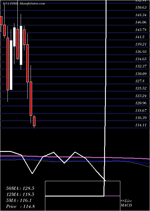  monthly chart DiamondHill