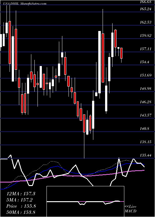  weekly chart DiamondHill