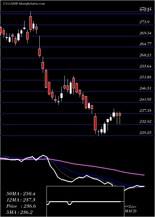  Daily chart DanaherCorporation