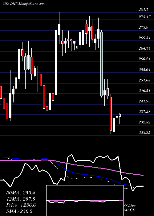  weekly chart DanaherCorporation