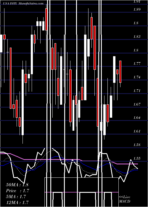  Daily chart DhiGroup