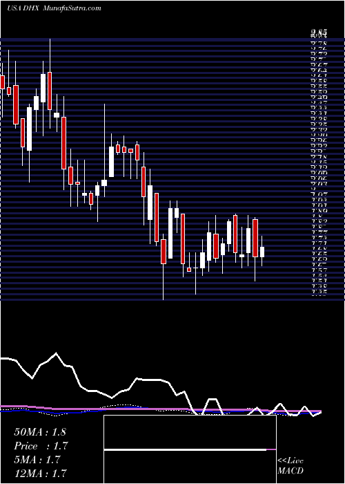  weekly chart DhiGroup