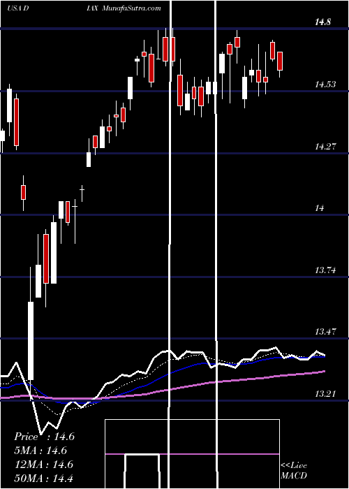  Daily chart Nuveen Dow 30SM Dynamic Overwrite Fund