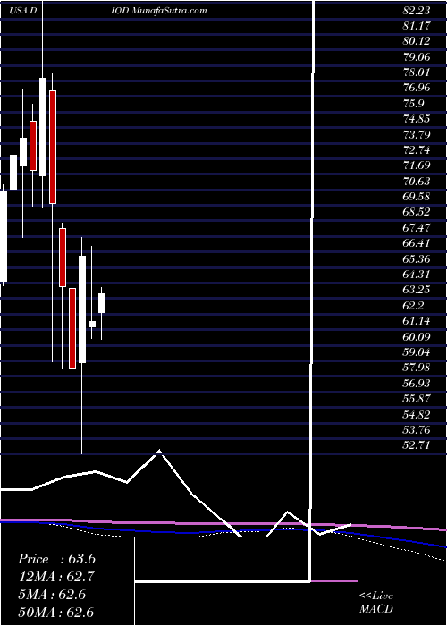  monthly chart DiodesIncorporated