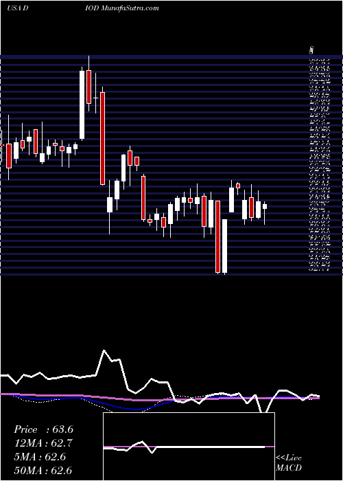  weekly chart DiodesIncorporated