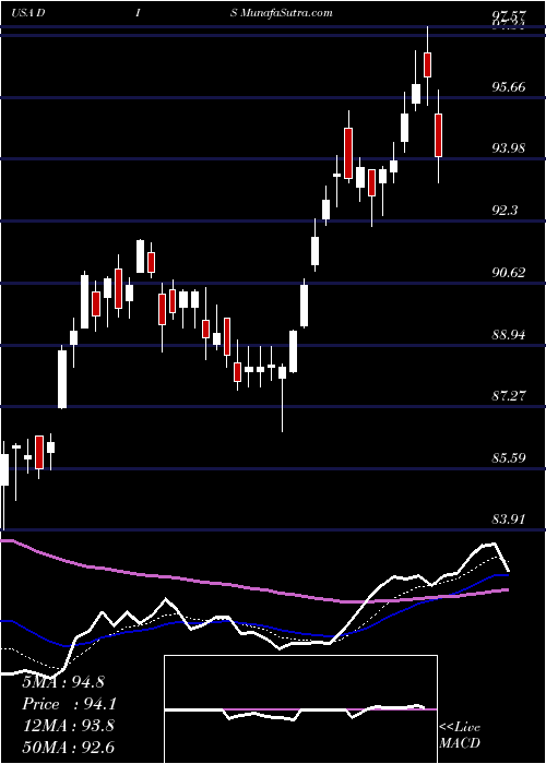  Daily chart Walt Disney Company (The)