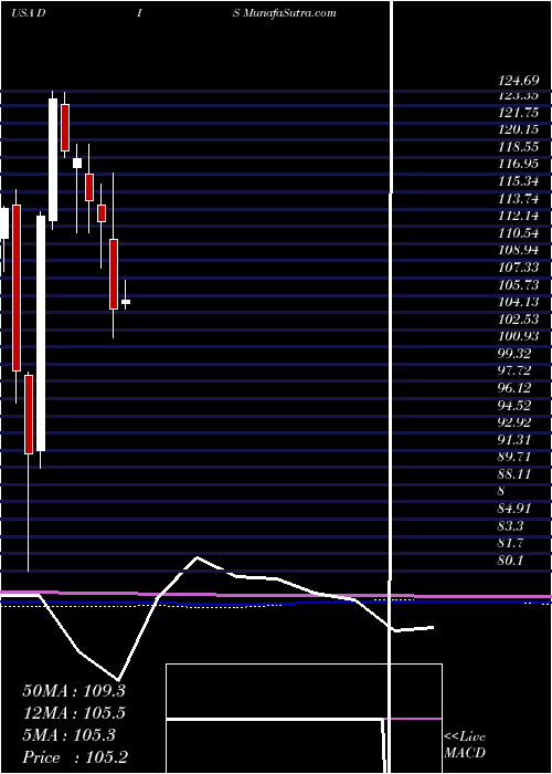  monthly chart WaltDisney