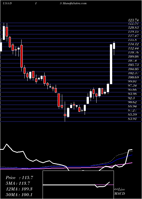  weekly chart WaltDisney