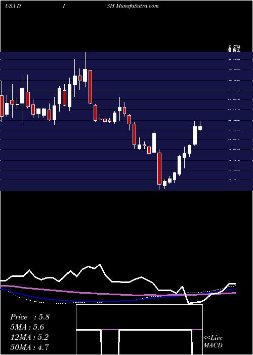  weekly chart DishNetwork