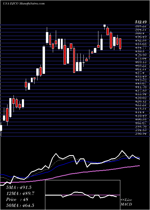  Daily chart Daily Journal Corp. (S.C.)