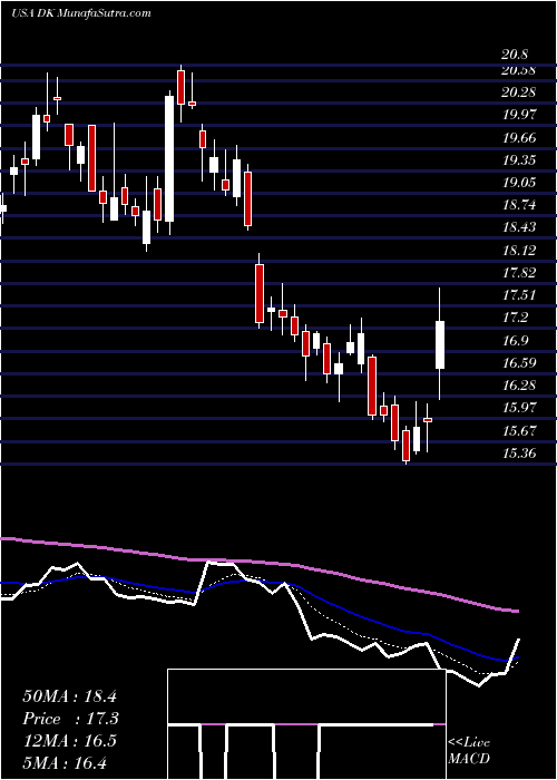  Daily chart DelekUs