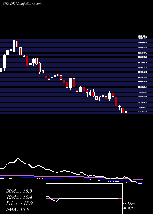  weekly chart DelekUs