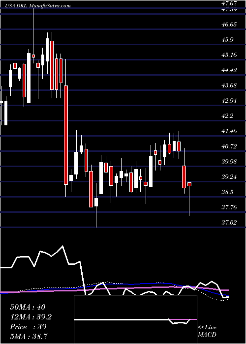  weekly chart DelekLogistics