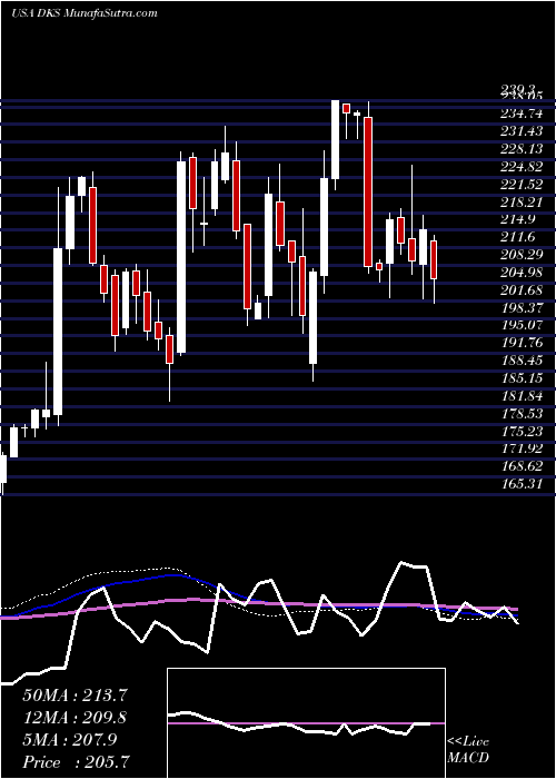  weekly chart DickS