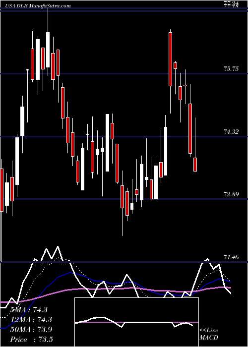 Daily chart DolbyLaboratories
