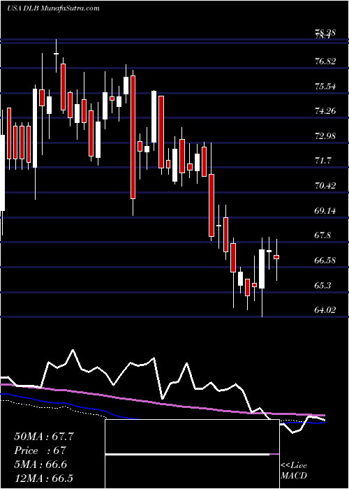  weekly chart DolbyLaboratories