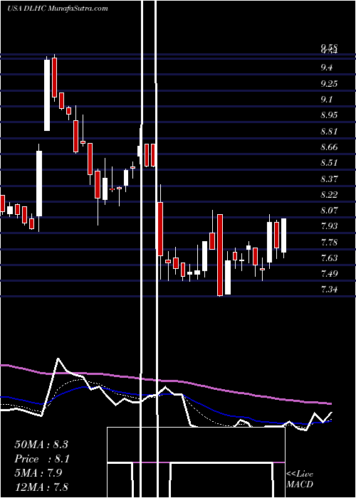  Daily chart DLH Holdings Corp.