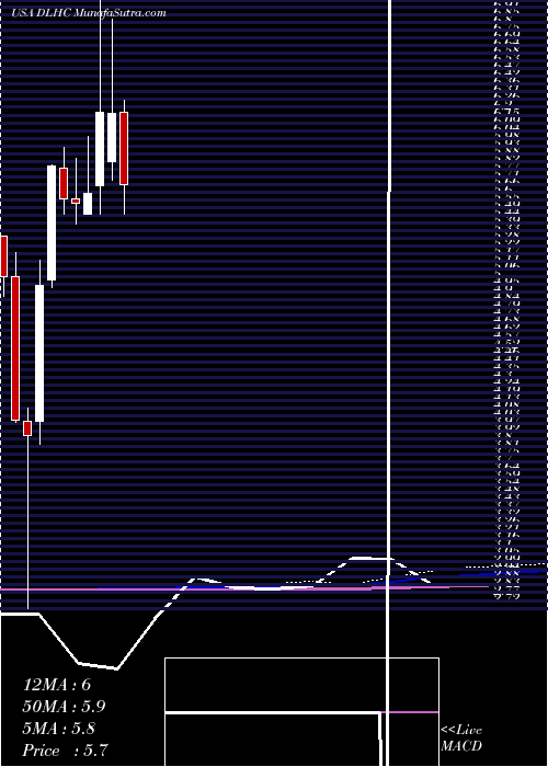  monthly chart DlhHoldings