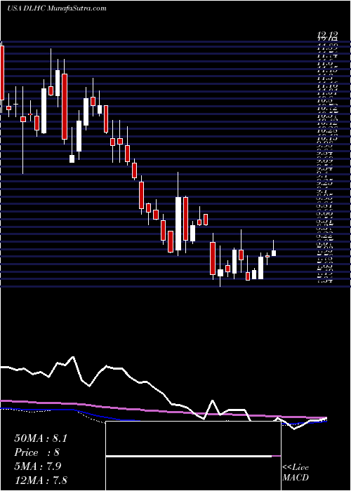  weekly chart DlhHoldings