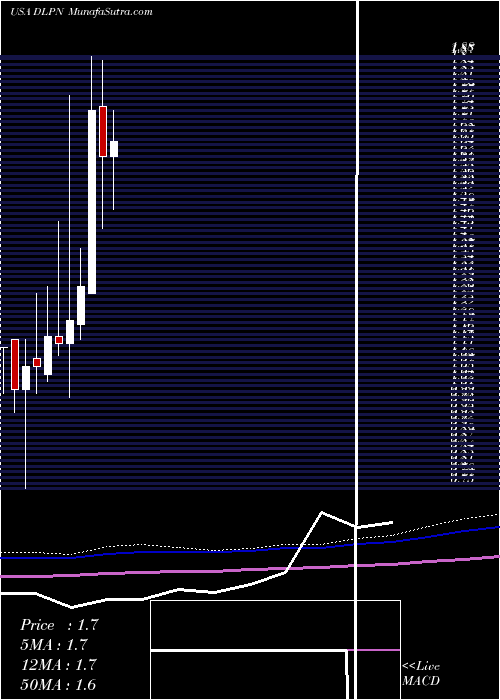  monthly chart DolphinEntertainment