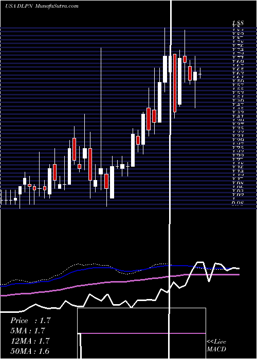  weekly chart DolphinEntertainment