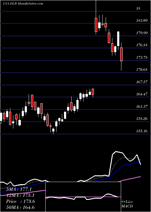  Daily chart DigitalRealty