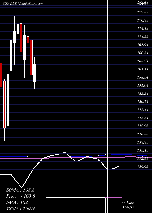 monthly chart DigitalRealty