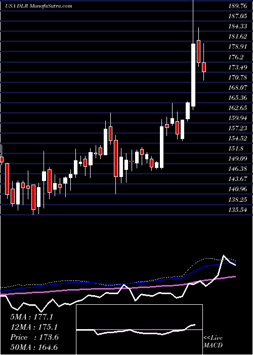  weekly chart DigitalRealty