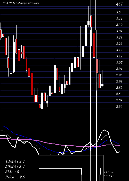  Daily chart DuluthHoldings