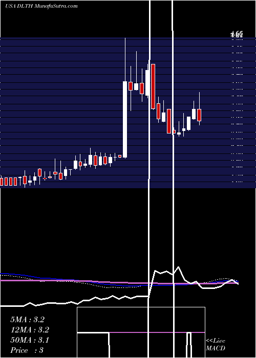  weekly chart DuluthHoldings