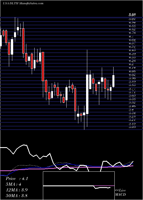  weekly chart DuluthHoldings