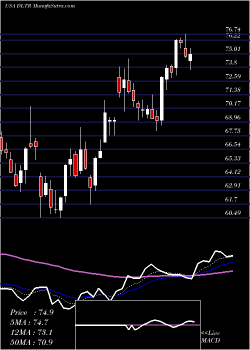  Daily chart DollarTree