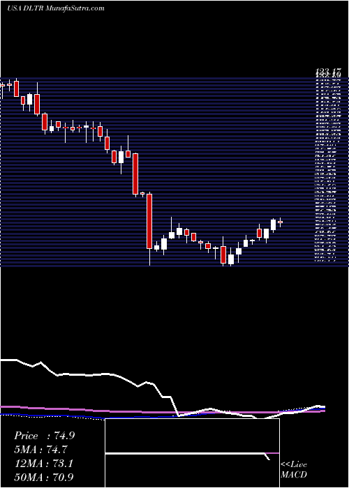  weekly chart DollarTree