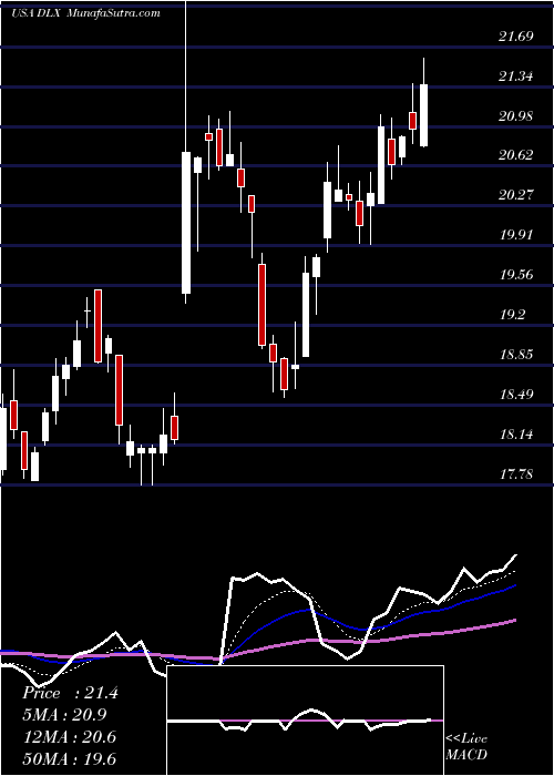  Daily chart DeluxeCorporation