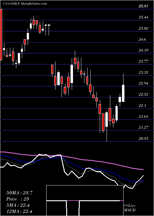  Daily chart Dorchester Minerals, L.P.