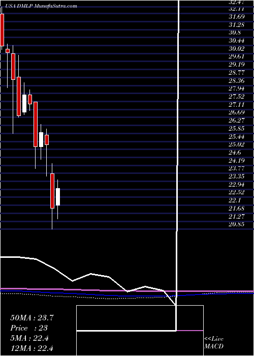  monthly chart DorchesterMinerals