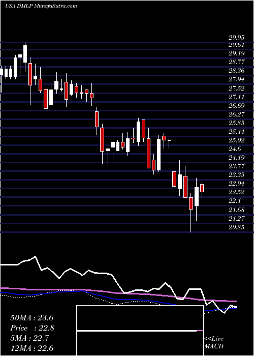  weekly chart DorchesterMinerals