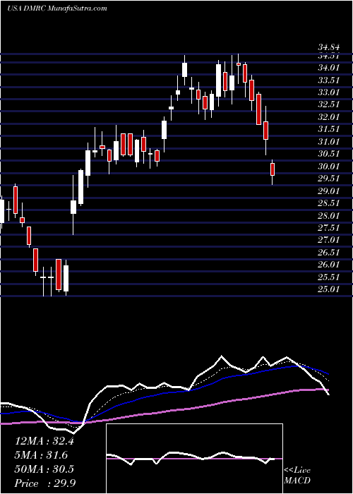  Daily chart DigimarcCorporation