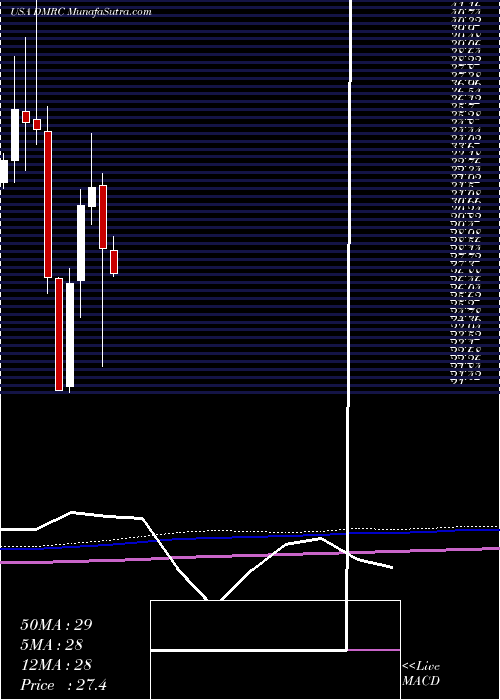  monthly chart DigimarcCorporation