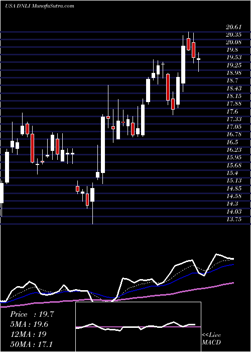  Daily chart DenaliTherapeutics