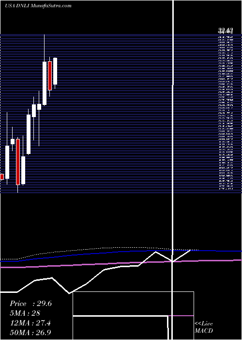  monthly chart DenaliTherapeutics