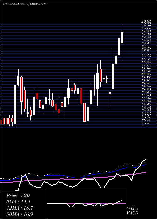 weekly chart DenaliTherapeutics