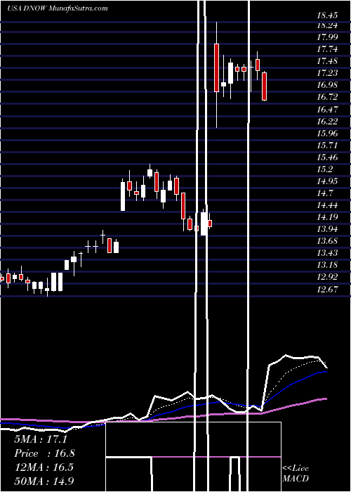  Daily chart NOW Inc.