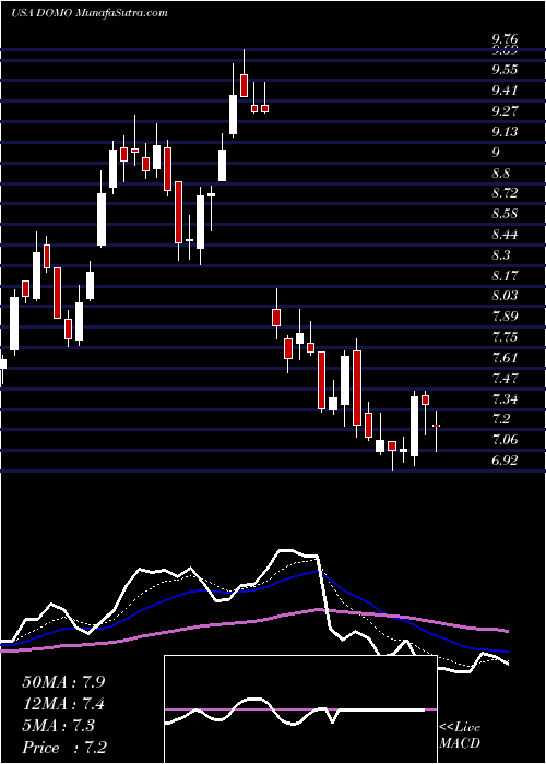  Daily chart DomoInc