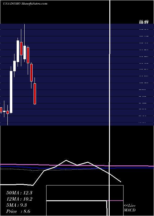  monthly chart DomoInc