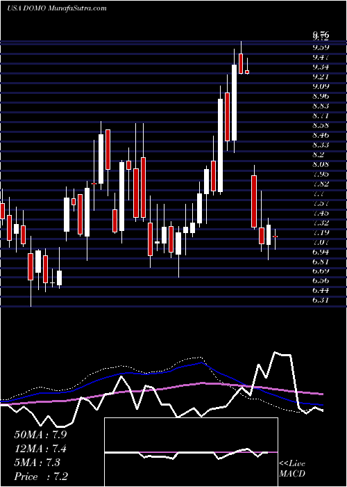  weekly chart DomoInc