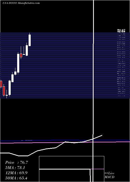  monthly chart BrpInc
